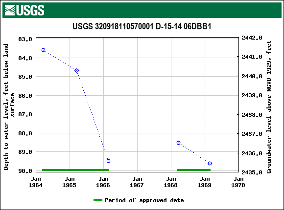 Graph of groundwater level data at USGS 320918110570001 D-15-14 06DBB1