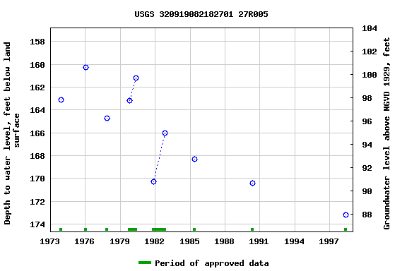 Graph of groundwater level data at USGS 320919082182701 27R005