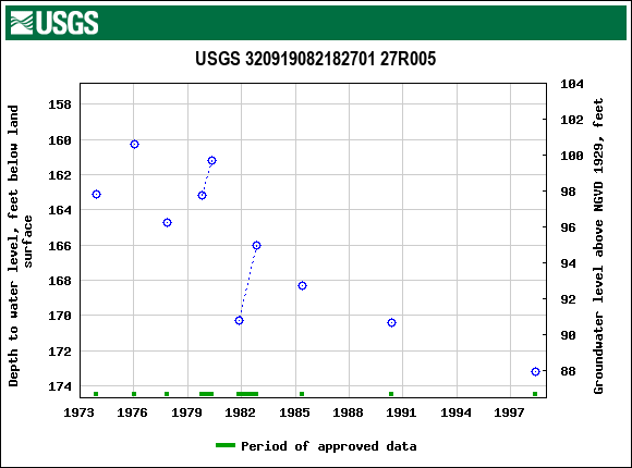 Graph of groundwater level data at USGS 320919082182701 27R005