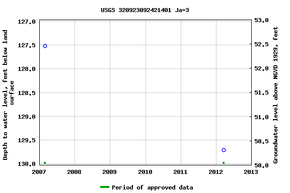 Graph of groundwater level data at USGS 320923092421401 Ja-3