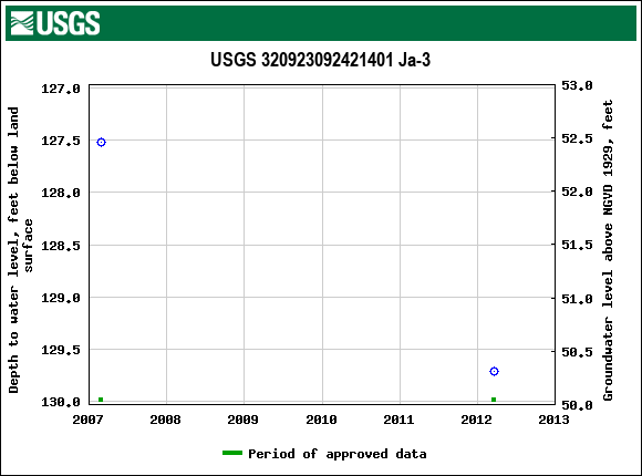 Graph of groundwater level data at USGS 320923092421401 Ja-3