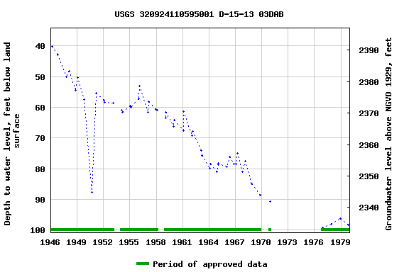 Graph of groundwater level data at USGS 320924110595001 D-15-13 03DAB