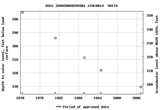 Graph of groundwater level data at USGS 320928089295901 129C0014  SMITH