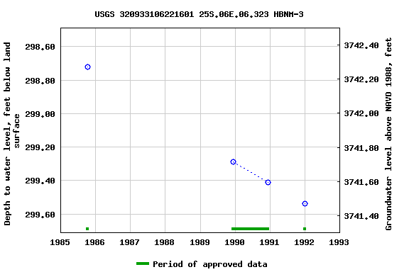 Graph of groundwater level data at USGS 320933106221601 25S.06E.06.323 HBNM-3