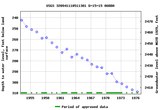 Graph of groundwater level data at USGS 320941110511301 D-15-15 06BBA