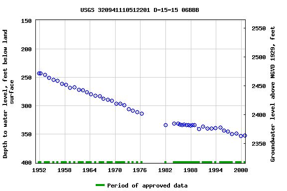 Graph of groundwater level data at USGS 320941110512201 D-15-15 06BBB