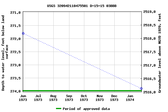 Graph of groundwater level data at USGS 320942110475501 D-15-15 03BBB
