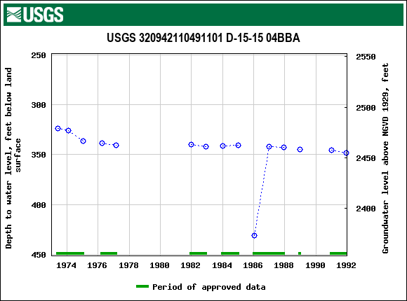 Graph of groundwater level data at USGS 320942110491101 D-15-15 04BBA