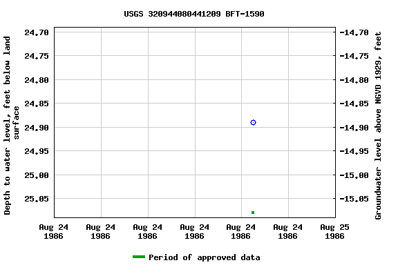 Graph of groundwater level data at USGS 320944080441209 BFT-1590