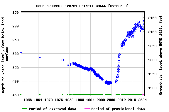 Graph of groundwater level data at USGS 320944111125701 D-14-11 34CCC [AV-025 A]