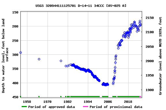 Graph of groundwater level data at USGS 320944111125701 D-14-11 34CCC [AV-025 A]