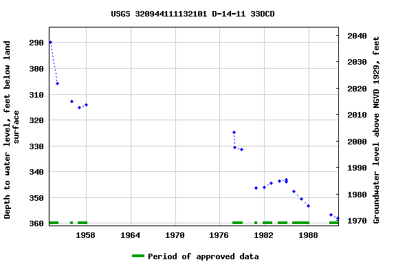 Graph of groundwater level data at USGS 320944111132101 D-14-11 33DCD