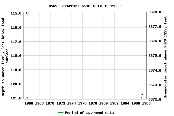 Graph of groundwater level data at USGS 320949109092701 D-14-31 35CCC