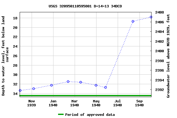 Graph of groundwater level data at USGS 320950110595801 D-14-13 34DCD