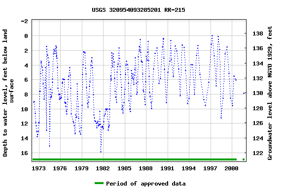 Graph of groundwater level data at USGS 320954093285201 RR-215