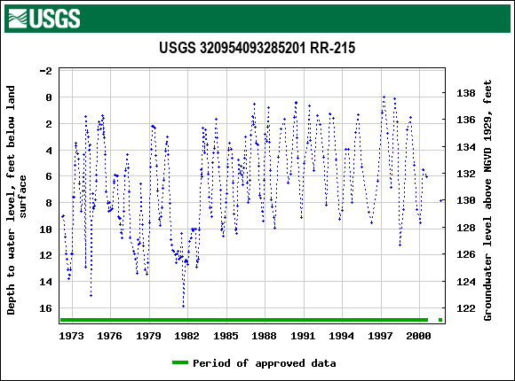 Graph of groundwater level data at USGS 320954093285201 RR-215