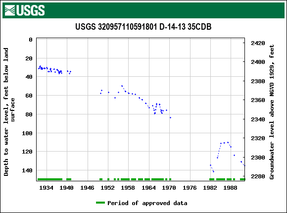 Graph of groundwater level data at USGS 320957110591801 D-14-13 35CDB