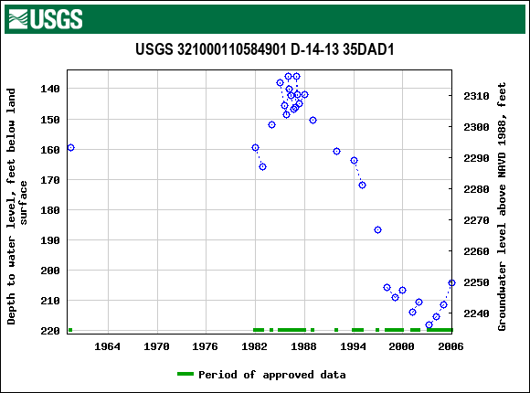 Graph of groundwater level data at USGS 321000110584901 D-14-13 35DAD1