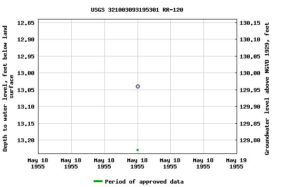 Graph of groundwater level data at USGS 321003093195301 RR-120