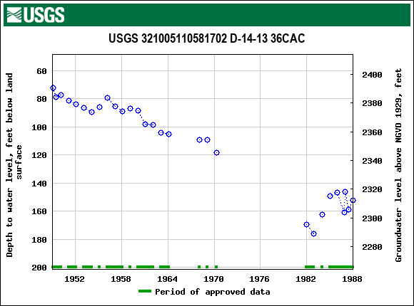 Graph of groundwater level data at USGS 321005110581702 D-14-13 36CAC