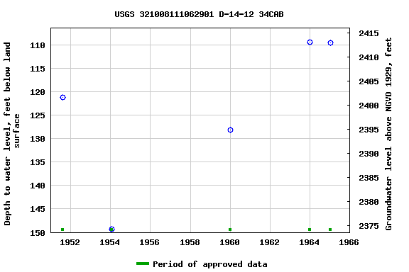 Graph of groundwater level data at USGS 321008111062901 D-14-12 34CAB