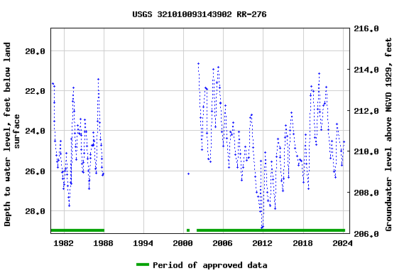 Graph of groundwater level data at USGS 321010093143902 RR-276