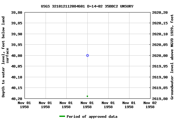 Graph of groundwater level data at USGS 321012112084601 D-14-02 35BBC2 UNSURV