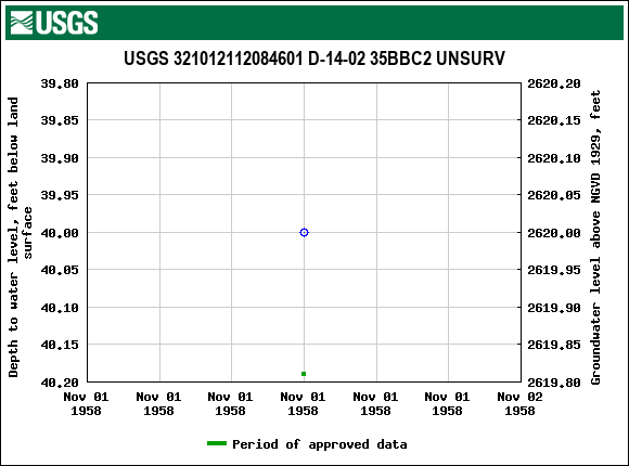 Graph of groundwater level data at USGS 321012112084601 D-14-02 35BBC2 UNSURV