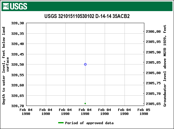 Graph of groundwater level data at USGS 321015110530102 D-14-14 35ACB2