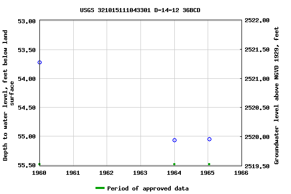 Graph of groundwater level data at USGS 321015111043301 D-14-12 36BCD