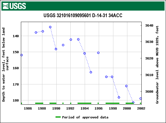 Graph of groundwater level data at USGS 321016109095601 D-14-31 34ACC