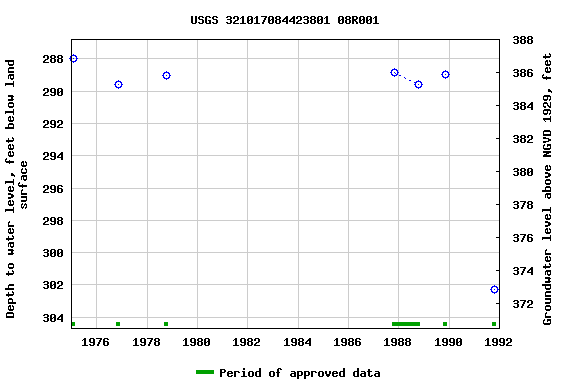 Graph of groundwater level data at USGS 321017084423801 08R001