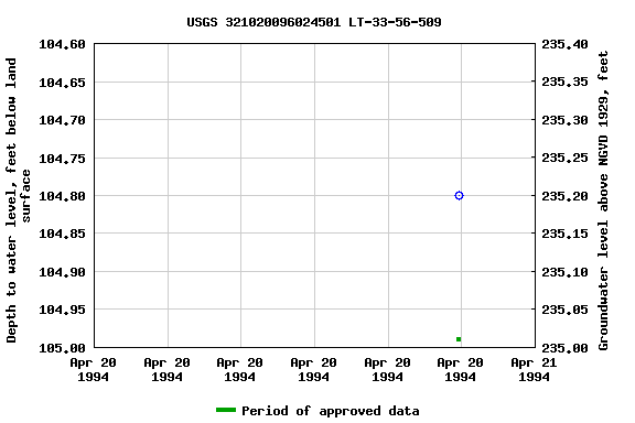Graph of groundwater level data at USGS 321020096024501 LT-33-56-509