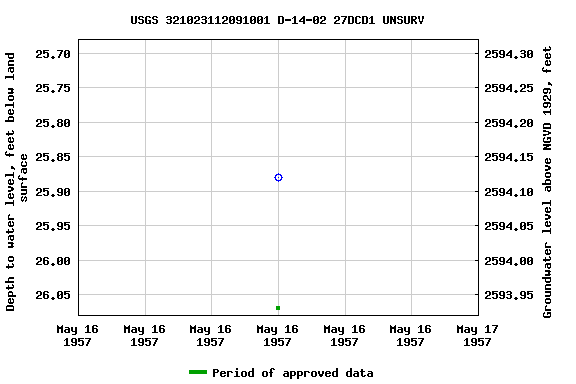 Graph of groundwater level data at USGS 321023112091001 D-14-02 27DCD1 UNSURV