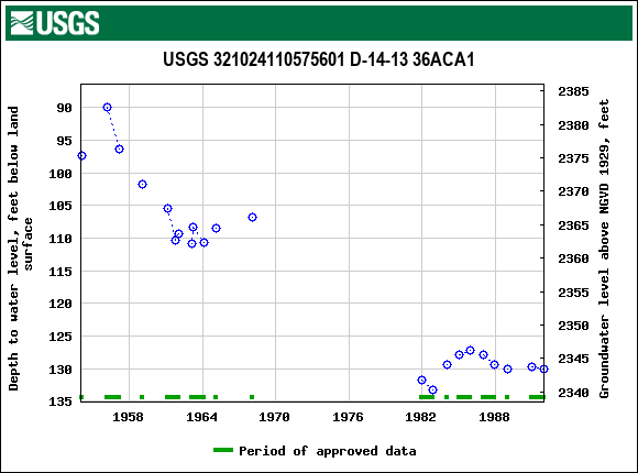 Graph of groundwater level data at USGS 321024110575601 D-14-13 36ACA1