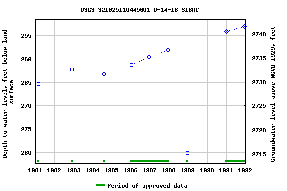 Graph of groundwater level data at USGS 321025110445601 D-14-16 31BAC