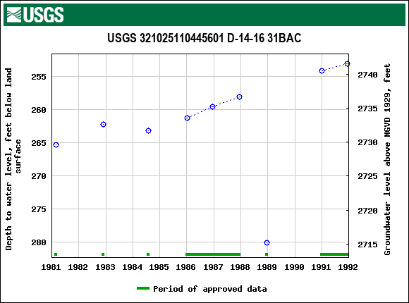 Graph of groundwater level data at USGS 321025110445601 D-14-16 31BAC