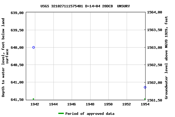 Graph of groundwater level data at USGS 321027111575401 D-14-04 28DCB  UNSURV