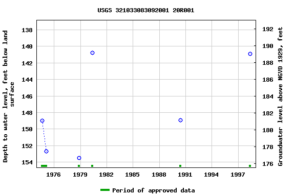 Graph of groundwater level data at USGS 321033083092001 20R001