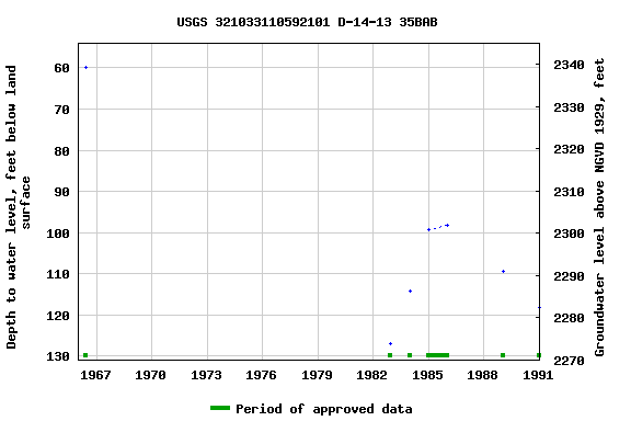 Graph of groundwater level data at USGS 321033110592101 D-14-13 35BAB