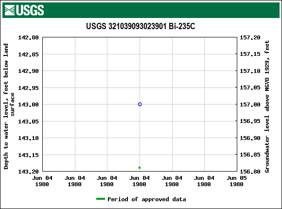 Graph of groundwater level data at USGS 321039093023901 Bi-235C