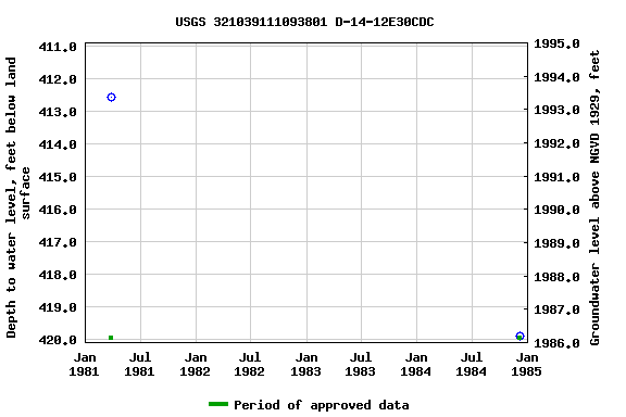 Graph of groundwater level data at USGS 321039111093801 D-14-12E30CDC