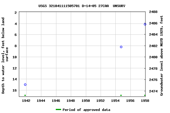 Graph of groundwater level data at USGS 321041111505701 D-14-05 27CAA  UNSURV