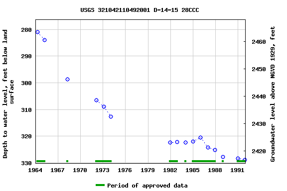 Graph of groundwater level data at USGS 321042110492001 D-14-15 28CCC