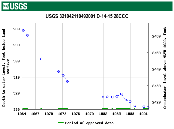 Graph of groundwater level data at USGS 321042110492001 D-14-15 28CCC