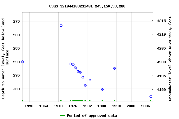 Graph of groundwater level data at USGS 321044108231401 24S.15W.33.200