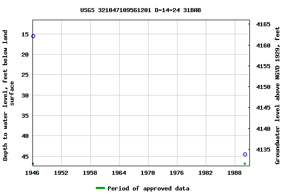 Graph of groundwater level data at USGS 321047109561201 D-14-24 31BAB