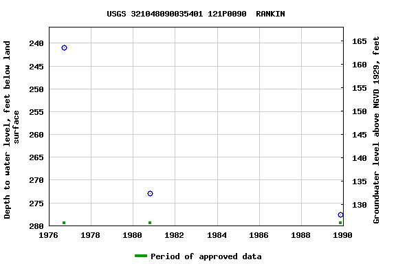 Graph of groundwater level data at USGS 321048090035401 121P0090  RANKIN