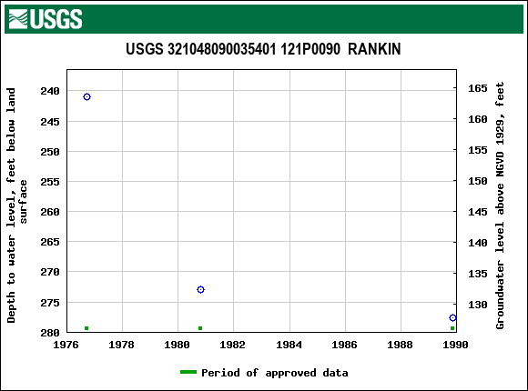 Graph of groundwater level data at USGS 321048090035401 121P0090  RANKIN