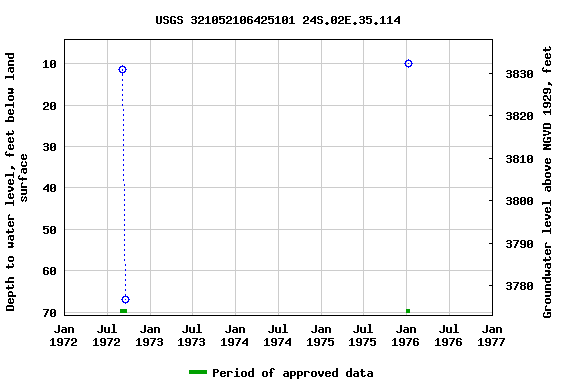 Graph of groundwater level data at USGS 321052106425101 24S.02E.35.114